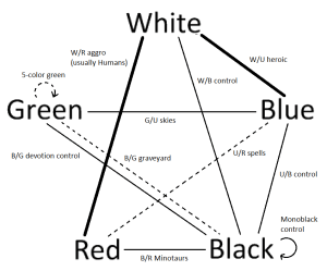 Theros Archetype Wheel