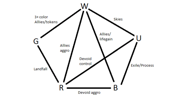 Battle for Zendikar Archetype Wheel